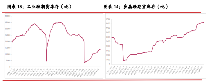 出口订单乏力难消库存 硅价上行缺乏支撑