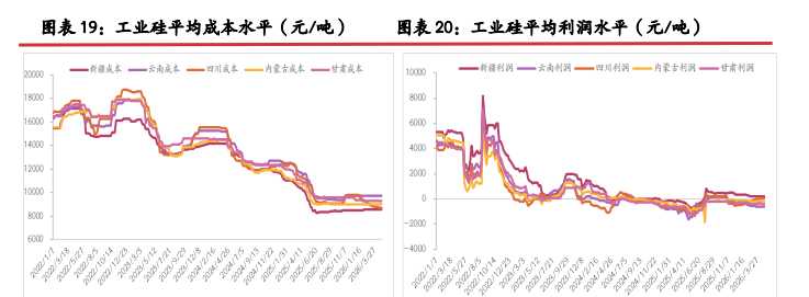 出口订单乏力难消库存 硅价上行缺乏支撑