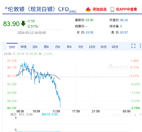 快讯：现货白银失守84美元/盎司，日内跌2.41%。