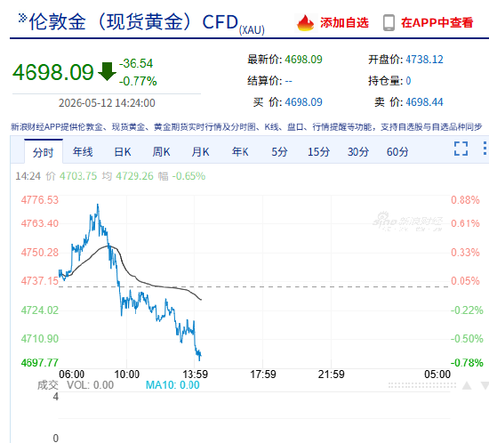 快讯：现货黄金失守4700美元/盎司，日内跌0.74%。
