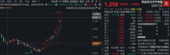 强者恒强,芯片午后二度拉升!华宝基金科创芯片ETF(589190)上冲2.65%再探新高,寒武纪涨超5%