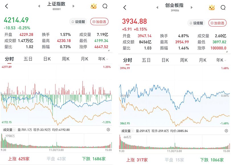 A股三大股指涨跌互现，沪指4200点失而复得：两市成交32427亿元