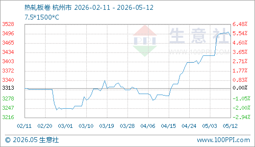 05月12日热轧板卷3488.00元/吨 20天上涨3.13%