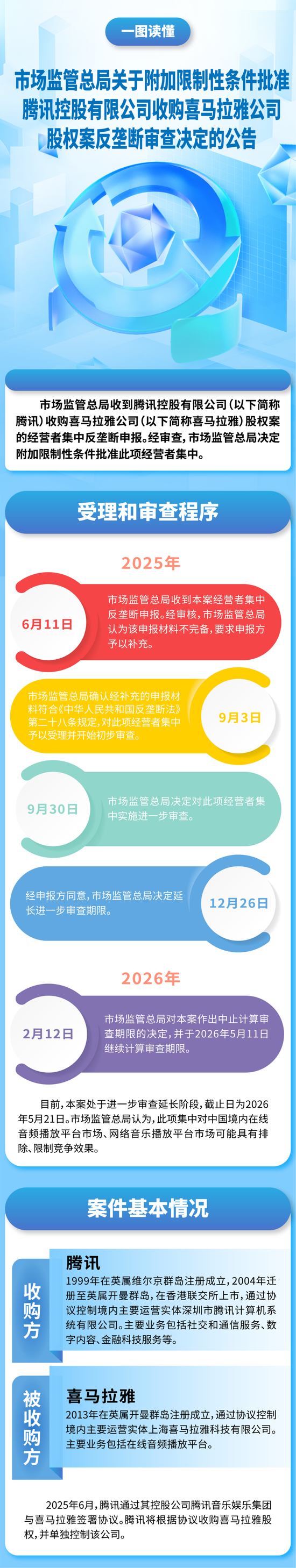 重磅！腾讯收购喜马拉雅，获市场监管总局附条件批准