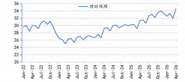 4月银行理财大增2.6万亿!配置上青睐委外公募基金 一季度末规模已高至1.95万亿
