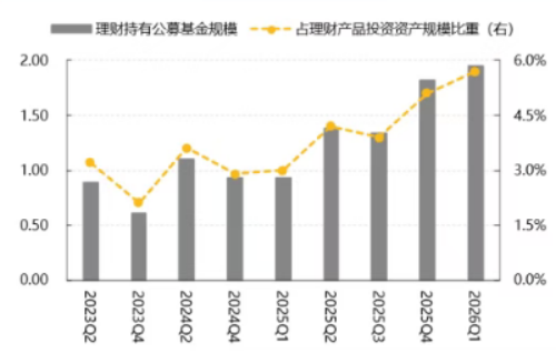 4月银行理财大增2.6万亿!配置上青睐委外公募基金 一季度末规模已高至1.95万亿