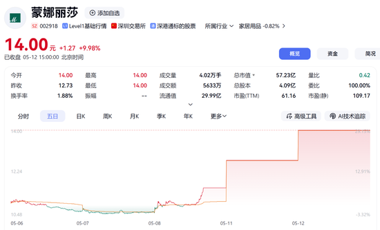 连续大涨!002918盘后发声