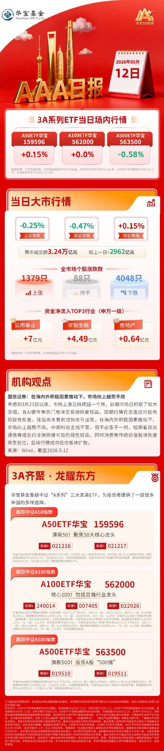 沪指险守4200点，创业板顽强收红，机构仍看好科技主线行情！| 华宝基金3A日报（2026.5.12）