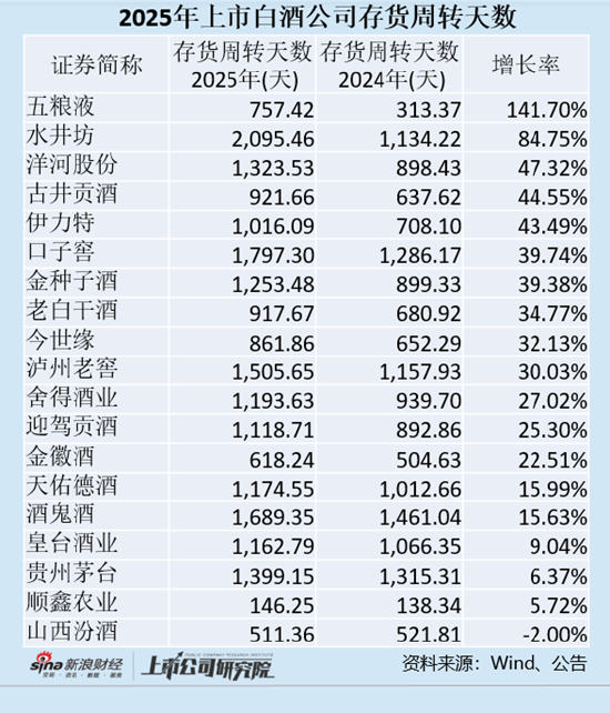 白酒年报|白酒公司存货周转天数拉长 山西汾酒、贵州茅台合同负债大幅下滑
