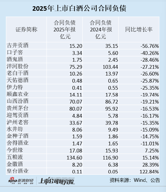 白酒年报|白酒公司存货周转天数拉长 山西汾酒、贵州茅台合同负债大幅下滑