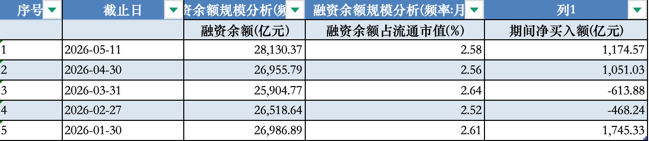 A股融资余额首破2.8万亿!杠杆资金“抱团”这些赛道