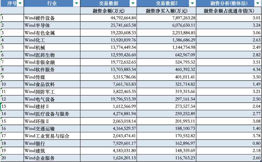 A股融资余额首破2.8万亿!杠杆资金“抱团”这些赛道