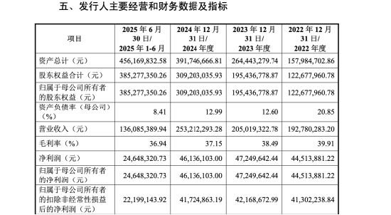 方意股份闯关北交所:一家三口控股近八成,拟募资1.76亿,刹车片高毛利被追问 | 长三角资本局