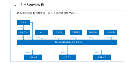 方意股份闯关北交所:一家三口控股近八成,拟募资1.76亿,刹车片高毛利被追问 | 长三角资本局