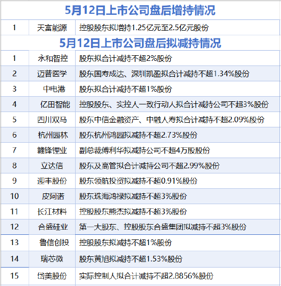 5月12日增减持汇总:中电港等15家上市公司拟减持 天富能源增持(表)