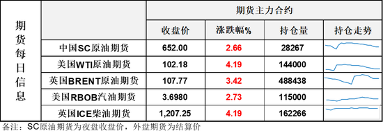 3油价持续大涨,国际油价再次全面站上100美元关口