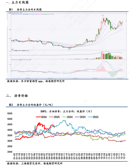 【沥青日报】沥青白天收盘多头增仓价涨,主力创近2周以来新高值