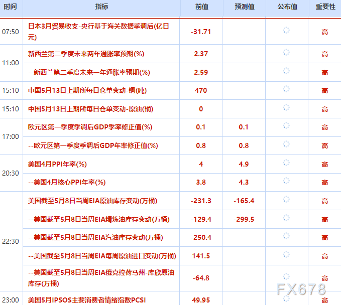 5月13日财经早餐:美联储年内加息概率攀升,金价承压,油价飙升近4%