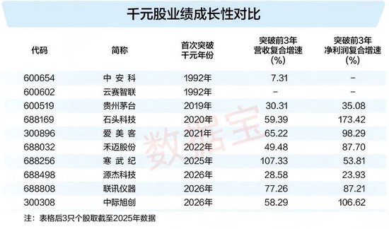 揭秘“千元股”如何诞生?五大因素曝光!潜力股出炉