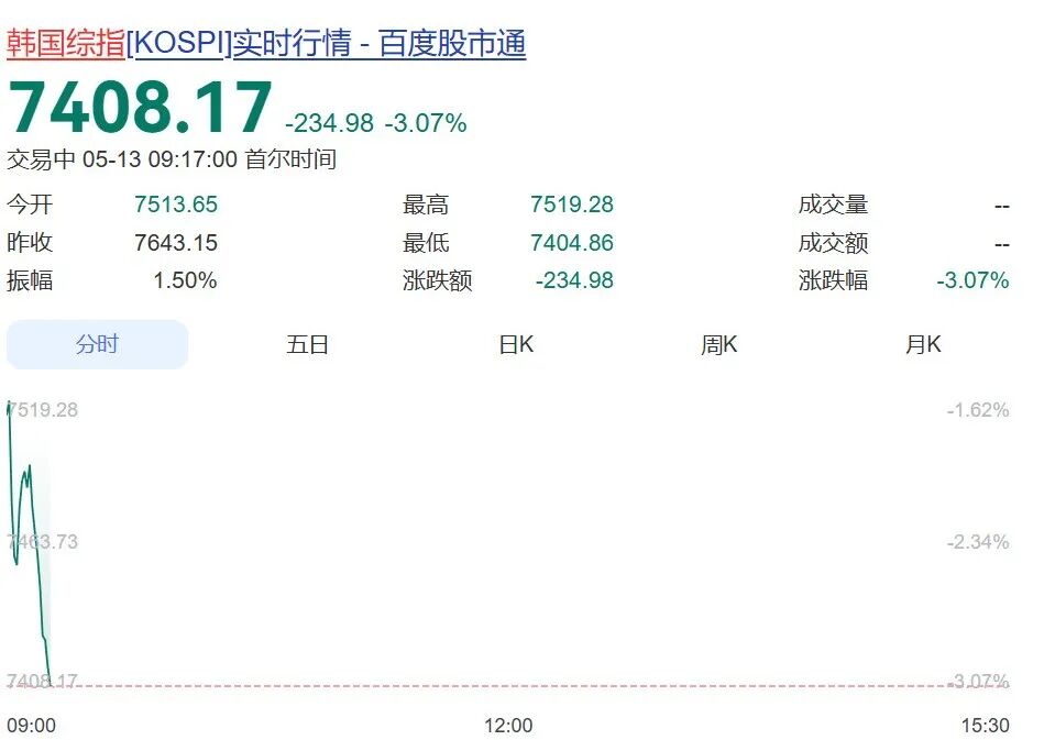 美股芯片半导体全线重挫，韩国股市开盘直线跳水 ！证券时报刊文：警惕千元股“高处不胜寒”