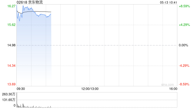 京东物流早盘高开逾7% 第一季度经调整净利润同比增长40.1%
