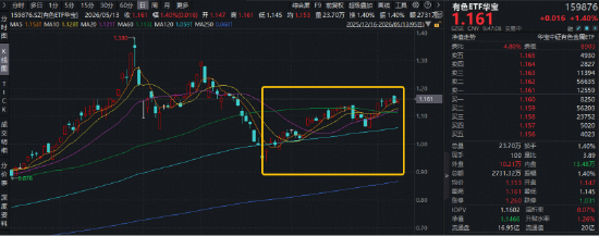 铜价飙升!接近历史最高水平!华宝基金有色ETF(159876)逆市上探1.4%!业绩增长提振,标的指数低调攀升20%