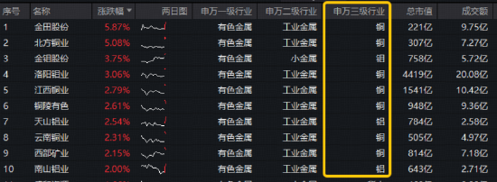 铜价飙升!接近历史最高水平!华宝基金有色ETF(159876)逆市上探1.4%!业绩增长提振,标的指数低调攀升20%