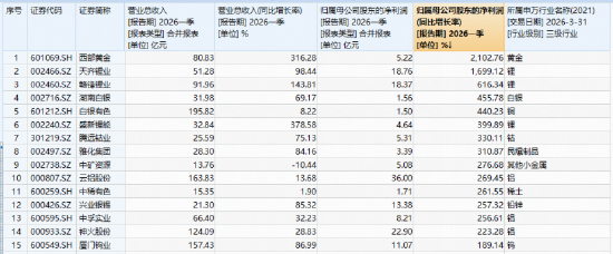 铜价飙升!接近历史最高水平!华宝基金有色ETF(159876)逆市上探1.4%!业绩增长提振,标的指数低调攀升20%