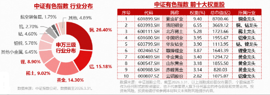铜价飙升!接近历史最高水平!华宝基金有色ETF(159876)逆市上探1.4%!业绩增长提振,标的指数低调攀升20%