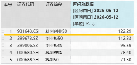 揭秘千元股如何诞生?中际旭创一年暴涨980%!光模块+半导体全都要,硬科技宽基—双创50ETF单日吸金1697万元