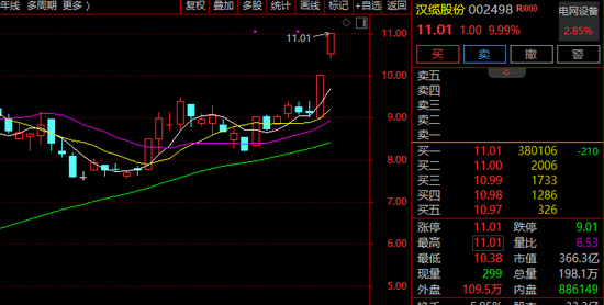 601991,6连涨停!超100万手买单封板,电力板块,全线爆发!