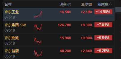 港股午评:恒指涨0.26% 科指涨0.52% 风电股强势 “京东系”大涨 京东涨超7%