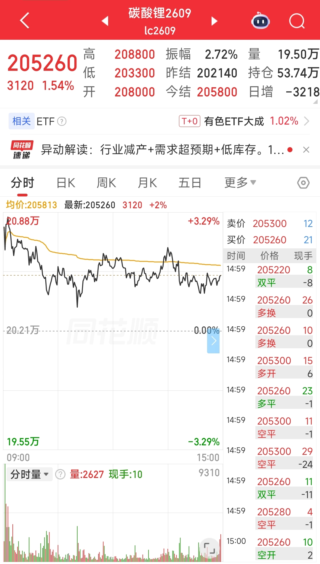 碳酸锂期货主力合约创上市新高，站稳20万元关口了么？