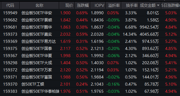 电力产业链爆发!创业板50ETF华安(159949)半日成交8亿领跑同类 机构:机构:AI算力主线远未到泡沫化阶段