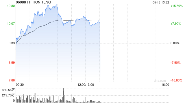 鸿腾精密早盘大涨逾15% 据传鸿海集团已向英伟达交货全光CPO机柜