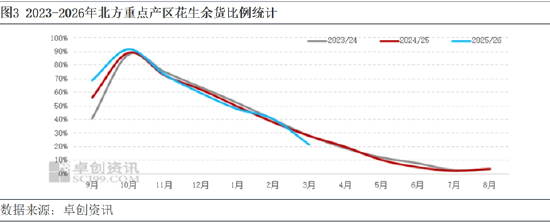 花生:油料方面控制成本 观望农忙后基层上货情况