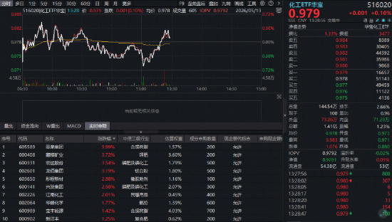 “双碳”进程再提速！华宝基金化工ETF（516020）震荡盘整，机构继续看好板块！新一轮配置行情正在靠近？