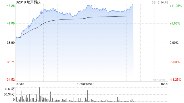 手机产业链午后集体走高 瑞声科技涨逾10%鸿腾精密涨逾7%