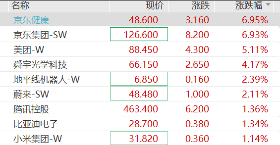 港股科网股反弹,美团、京东、腾讯、小米集体上涨