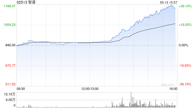 港股人工智能概念持续走高,智谱涨超36%