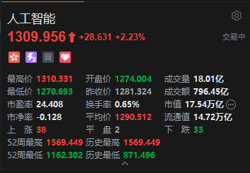 港股人工智能概念持续走高,智谱涨超36%