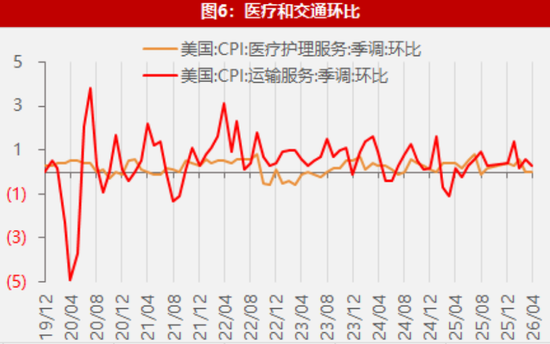 【数据点评】核心通胀加速走强，美降息“重任”面临挑战