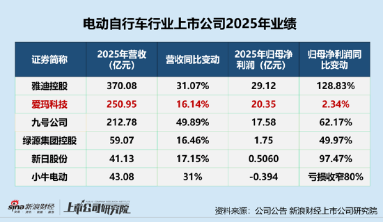 新日股份销量被雅迪、爱玛及台铃等品牌吊打 一季度业绩双降、近期因针对非法改装等问题被约谈