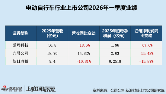 新日股份销量被雅迪、爱玛及台铃等品牌吊打 一季度业绩双降、近期因针对非法改装等问题被约谈