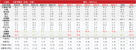 工业硅&多晶硅:政策预期vs供需现状