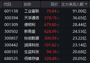 A股万亿巨头,涨停!多股午后拉升,“20cm”封板!