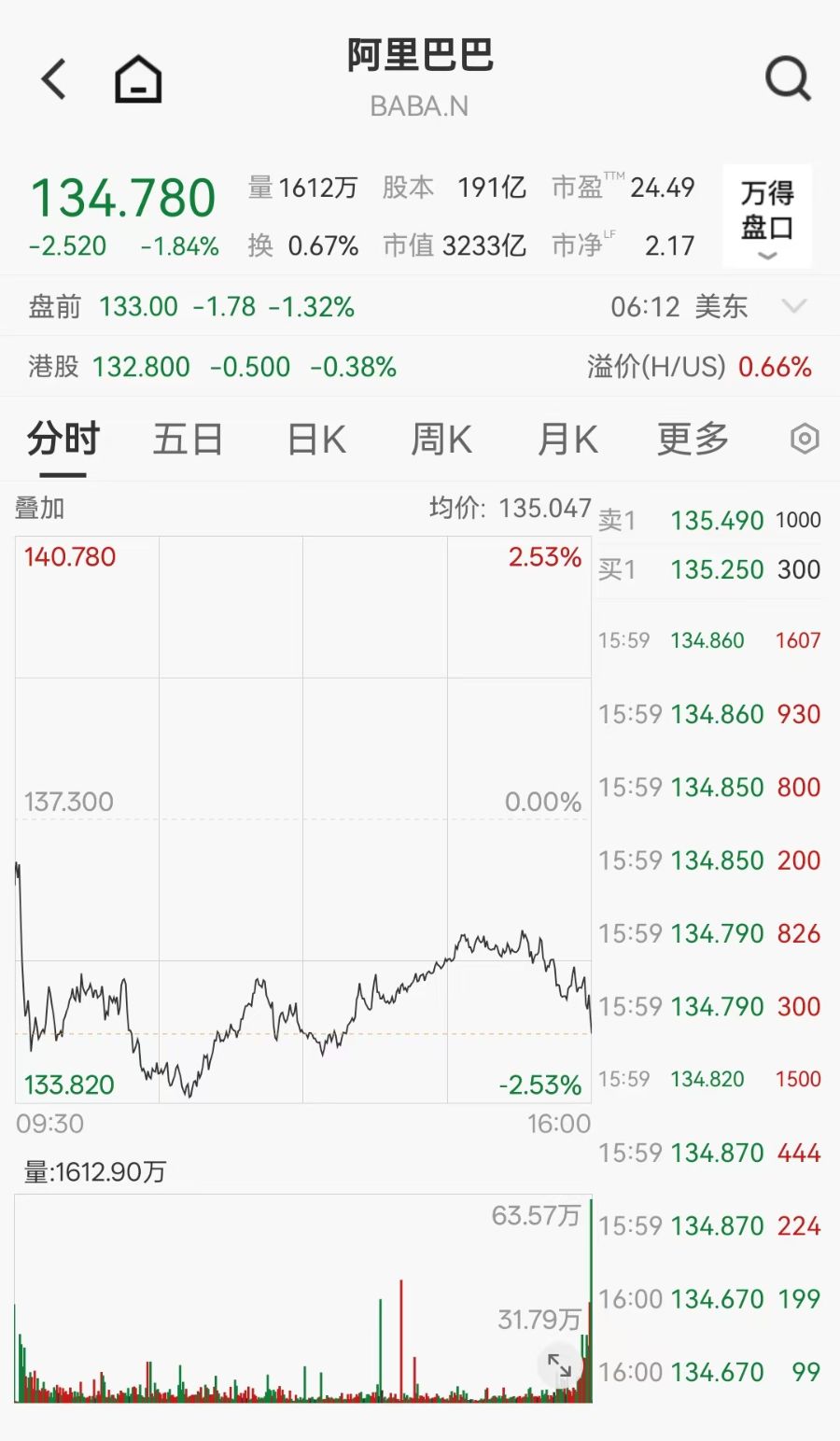 阿里巴巴发布最新业绩,美股盘前股价下跌