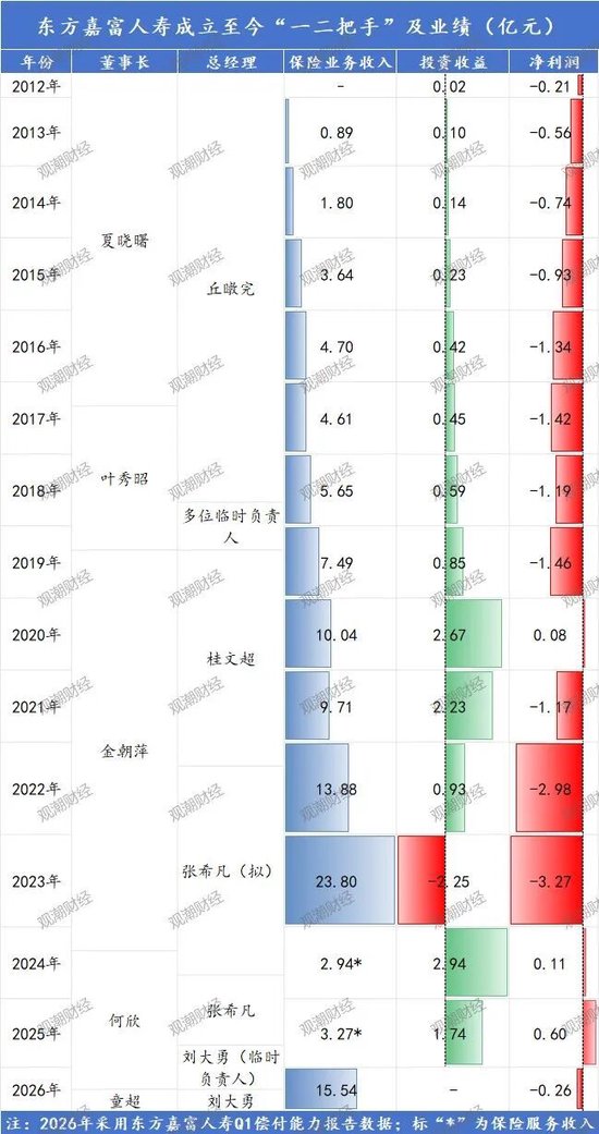 董事长更替!“80后”将帅新搭班,东方嘉富人寿启新程