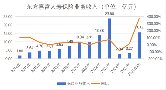 董事长更替!“80后”将帅新搭班,东方嘉富人寿启新程