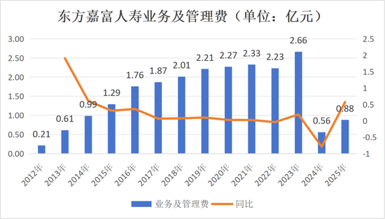 董事长更替!“80后”将帅新搭班,东方嘉富人寿启新程